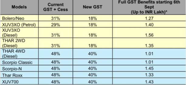 Mahindra Becomes First Automaker to Announce Full GST Benefits Starting September 6, 2025 2 Mahindra GST Benefits